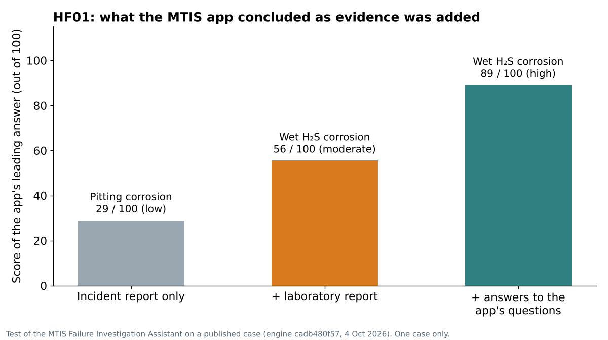 Bar chart of the app's leading answer as evidence was added: pitting corrosion 29 (low), then wet H2S corrosion 56 (moderate), then wet H2S corrosion 89 (high).