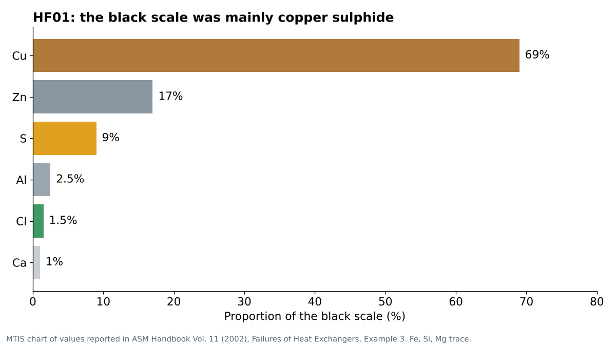Bar chart of the black scale composition: copper 69%, zinc 17%, sulphur 9%, aluminium 2.5%, chlorine 1.5%, calcium 1%.