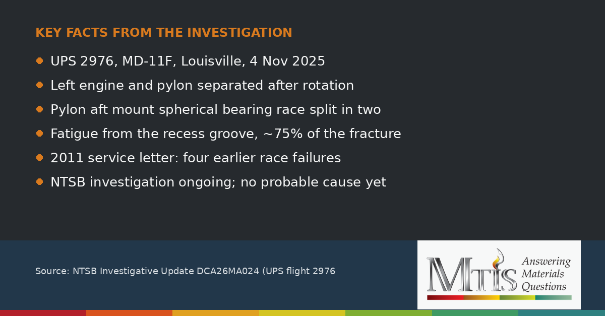 Key facts: UPS 2976, MD-11F, Louisville, 4 Nov 2025; Left engine and pylon separated after rotation; Pylon aft mount spherical bearing race split in two; Fatigue from the recess groove, ~75% of the fracture; 2011 service letter: four earlier race failures; NTSB investigation ongoing; no probable cause yet